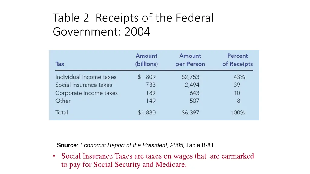 table 2 receipts of the federal government 2004