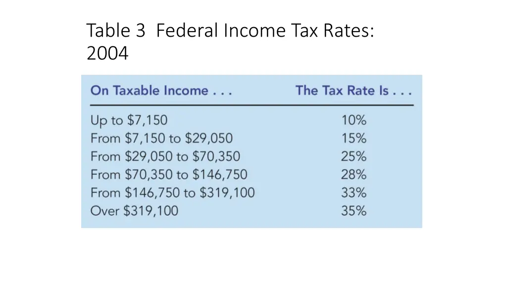 table 3 federal income tax rates 2004