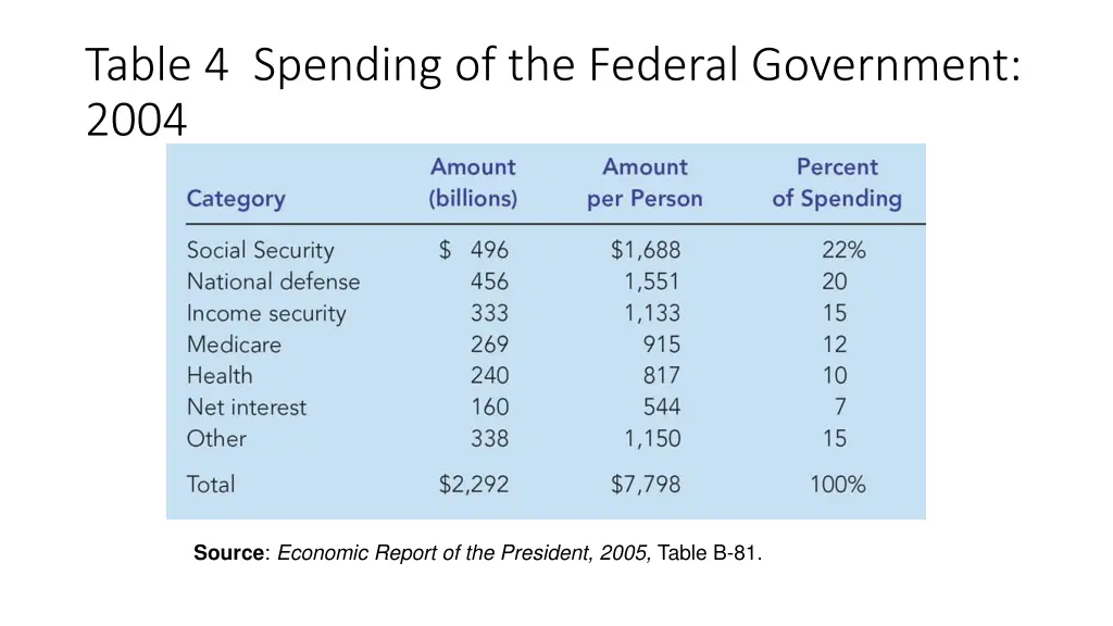 table 4 spending of the federal government 2004