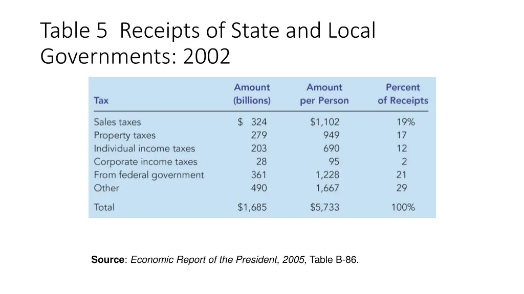 table 5 receipts of state and local governments