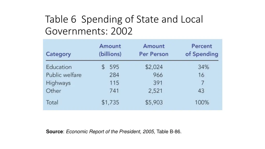 table 6 spending of state and local governments