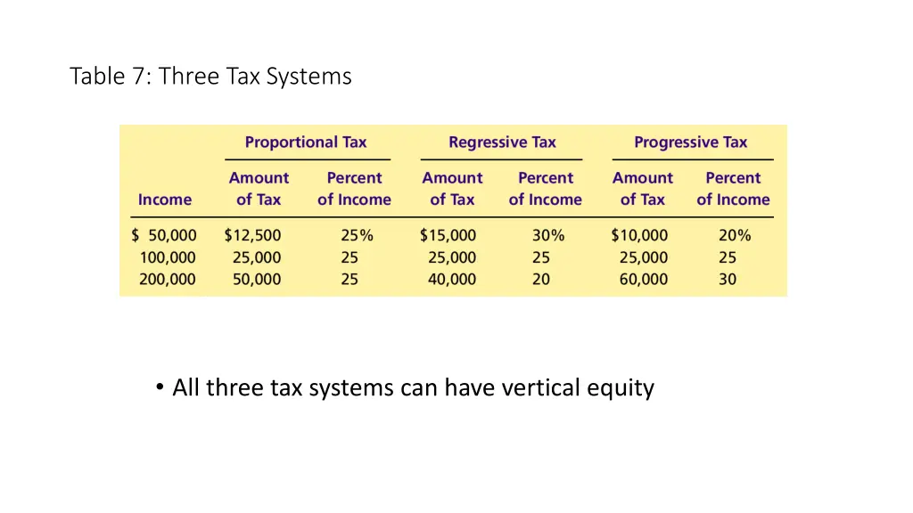 table 7 three tax systems