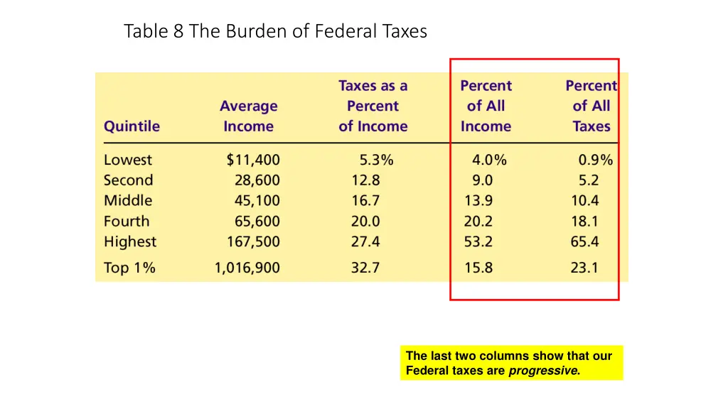 table 8 the burden of federal taxes