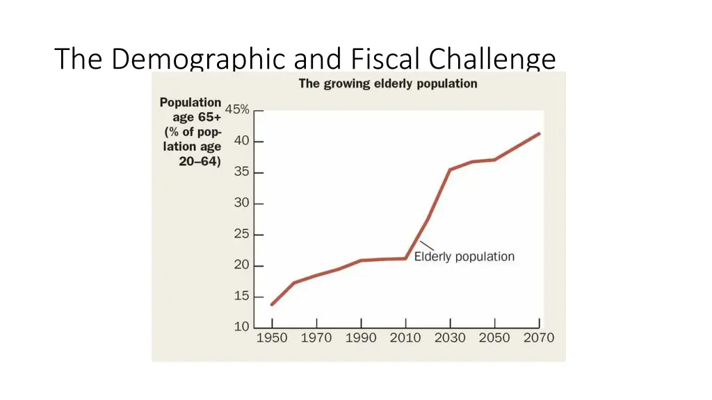 the demographic and fiscal challenge