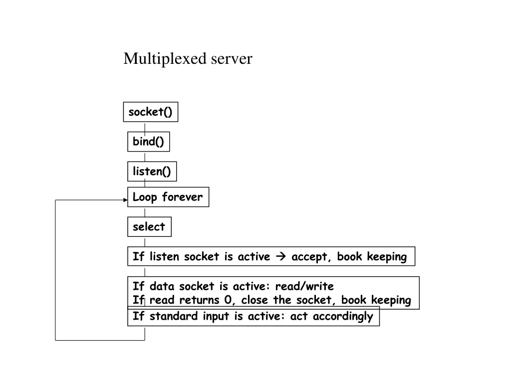 multiplexed server