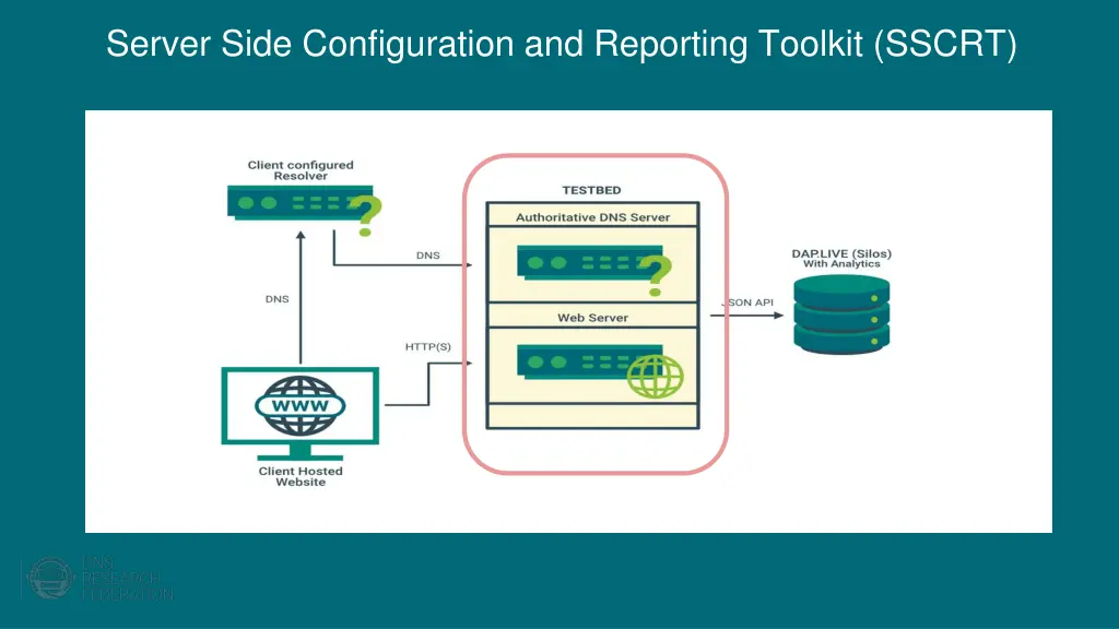 server side configuration and reporting toolkit