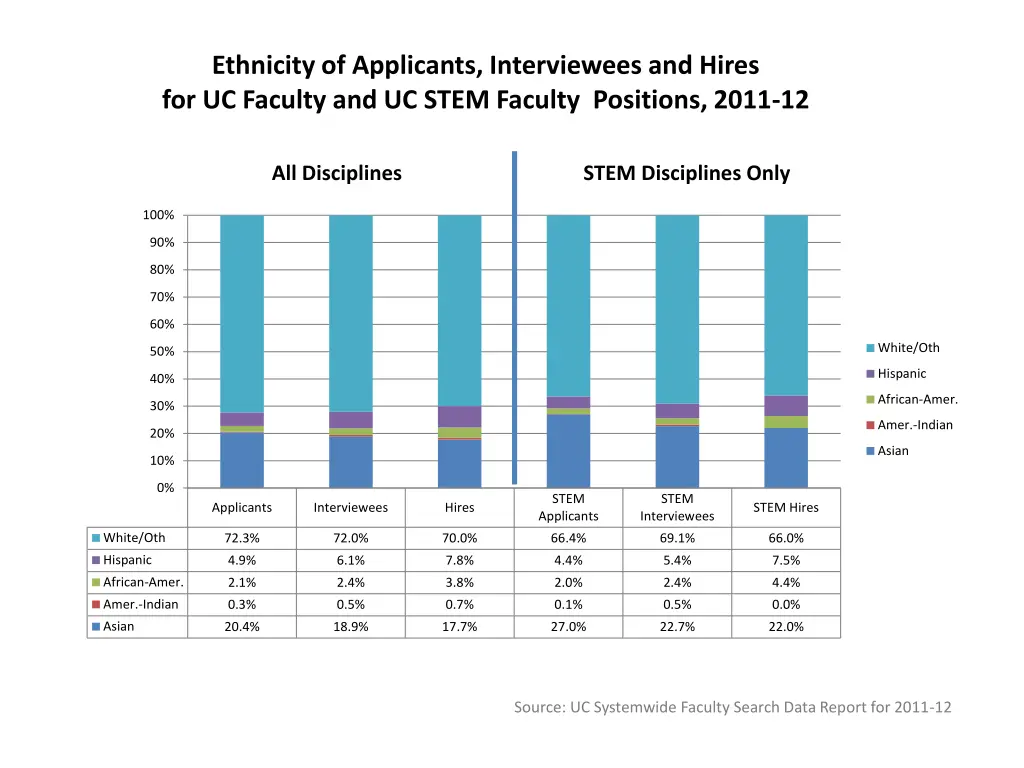 ethnicity of applicants interviewees and hires