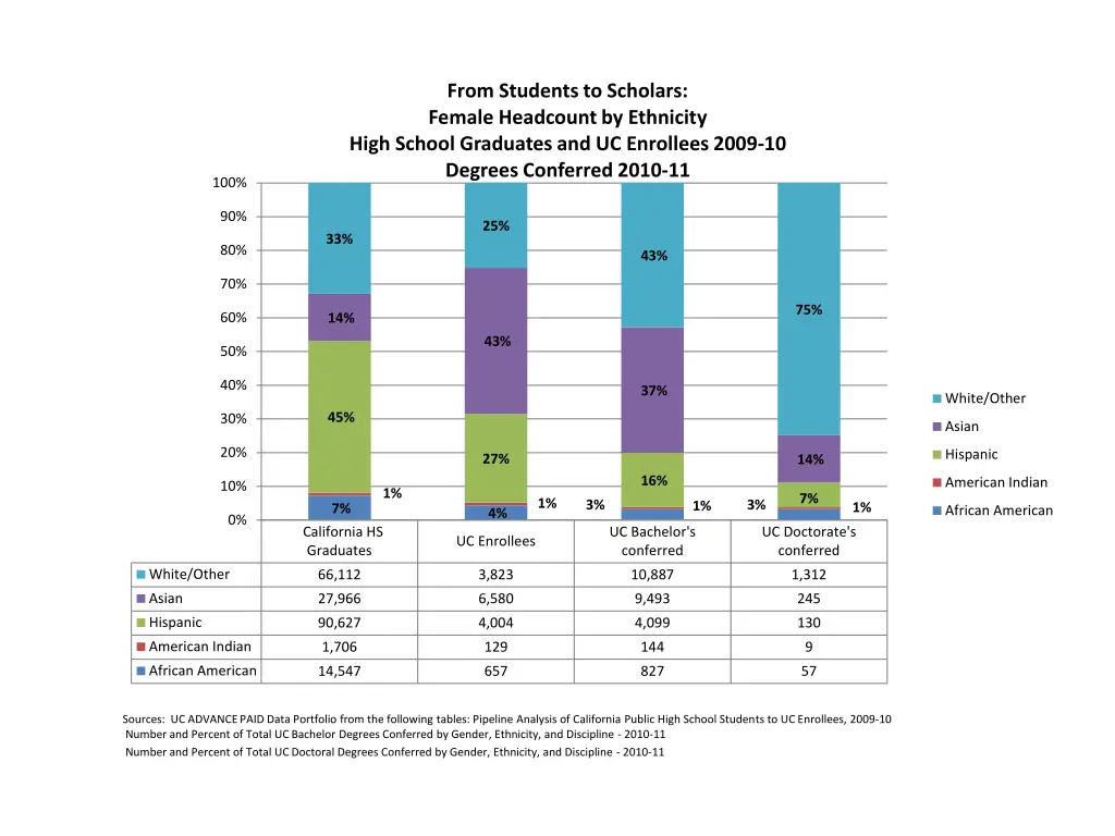 from students to scholars female headcount