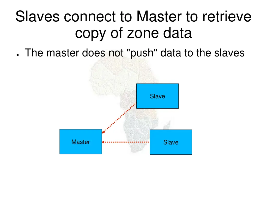 slaves connect to master to retrieve copy of zone