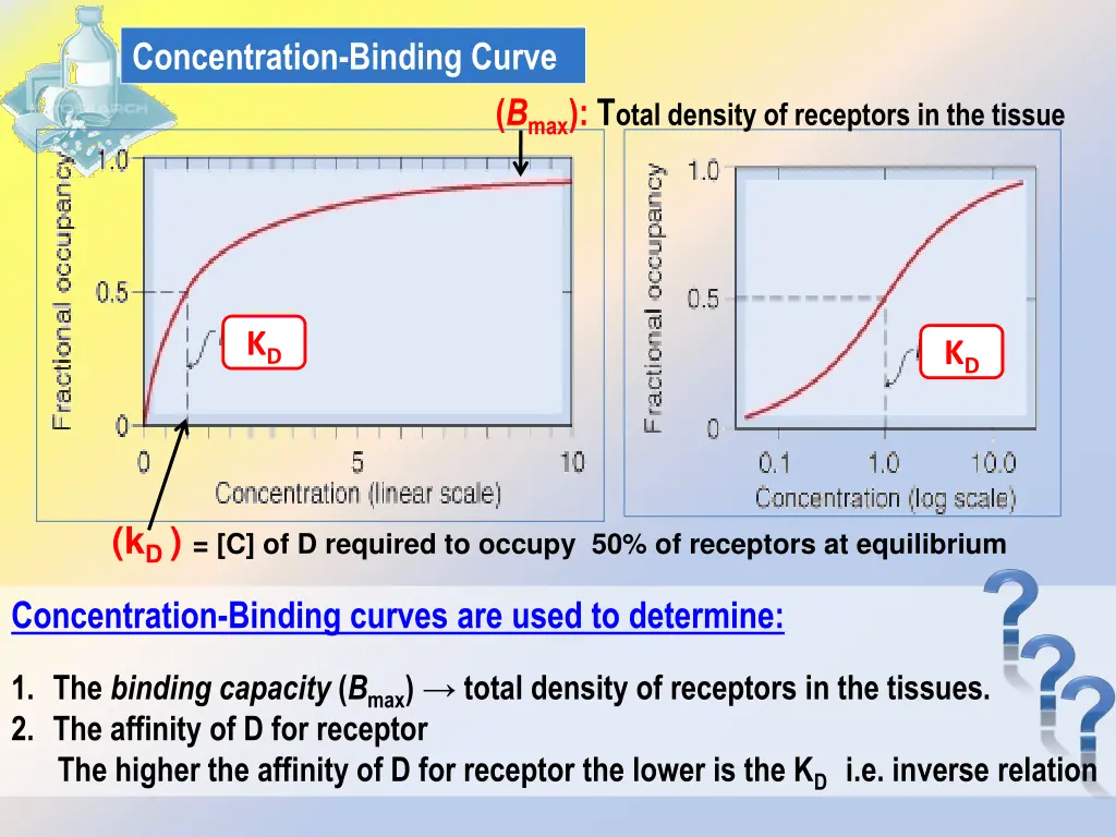 concentration binding curve 1