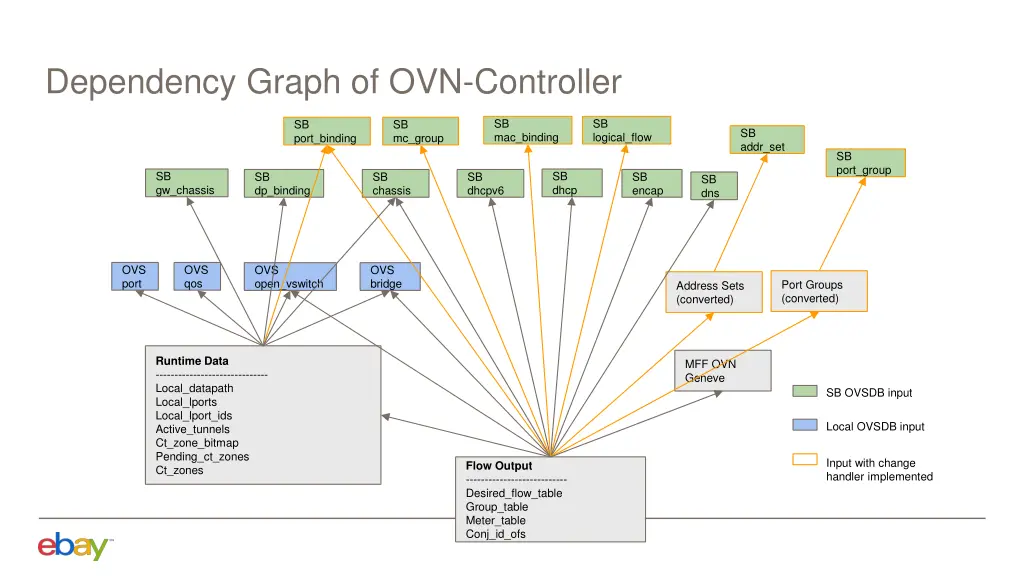 dependency graph of ovn controller