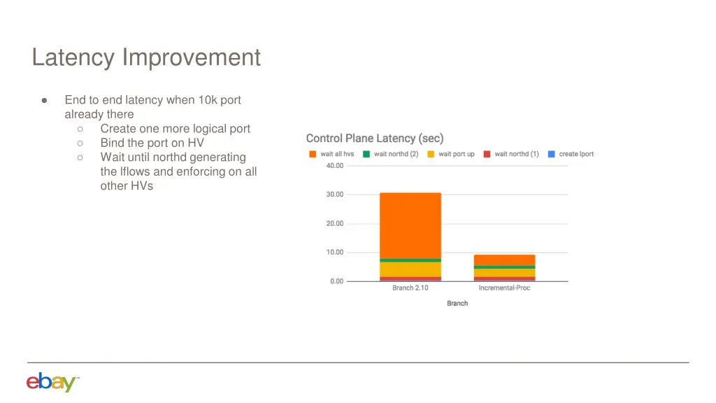 latency improvement