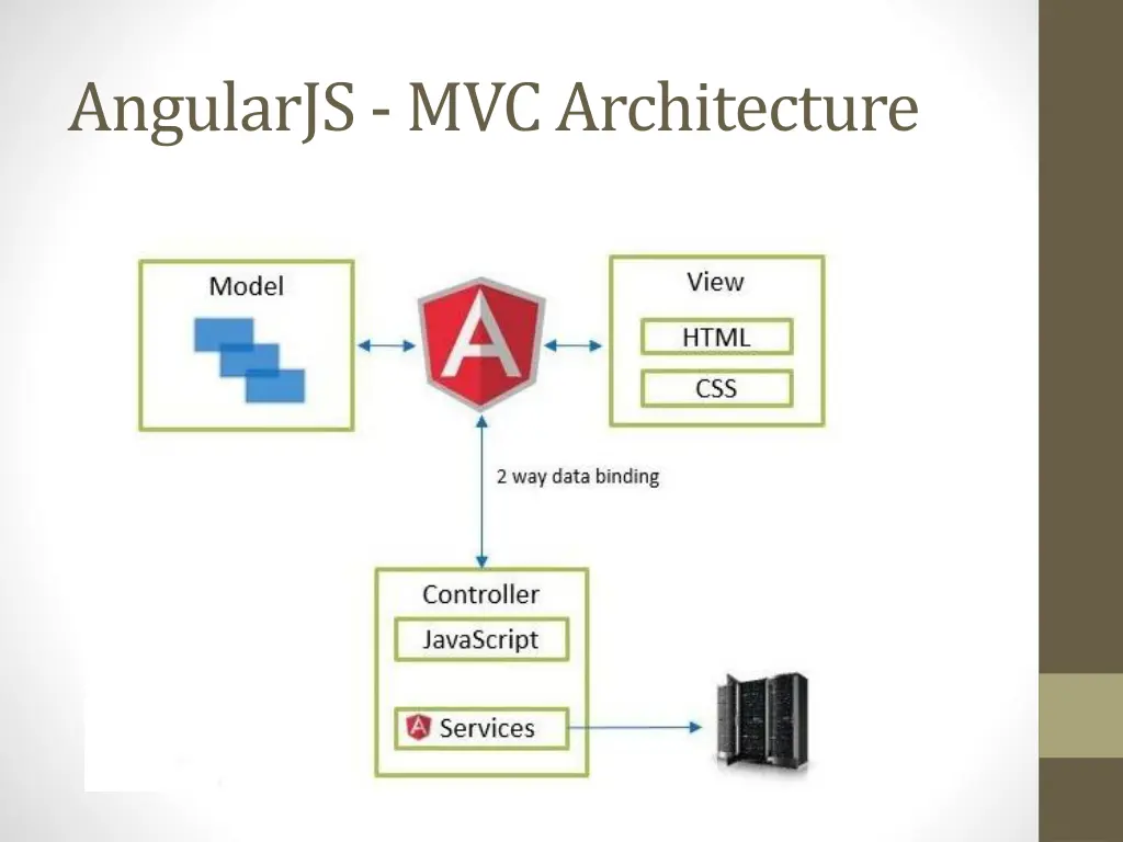 angularjs mvc architecture 1