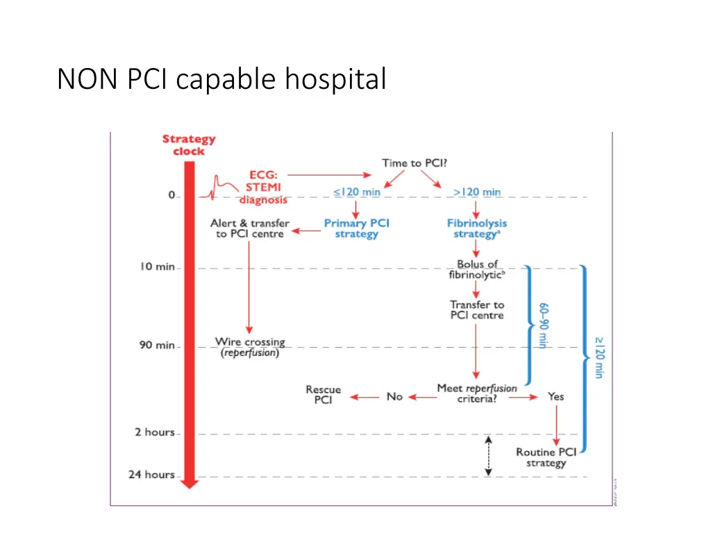 non pci capable hospital