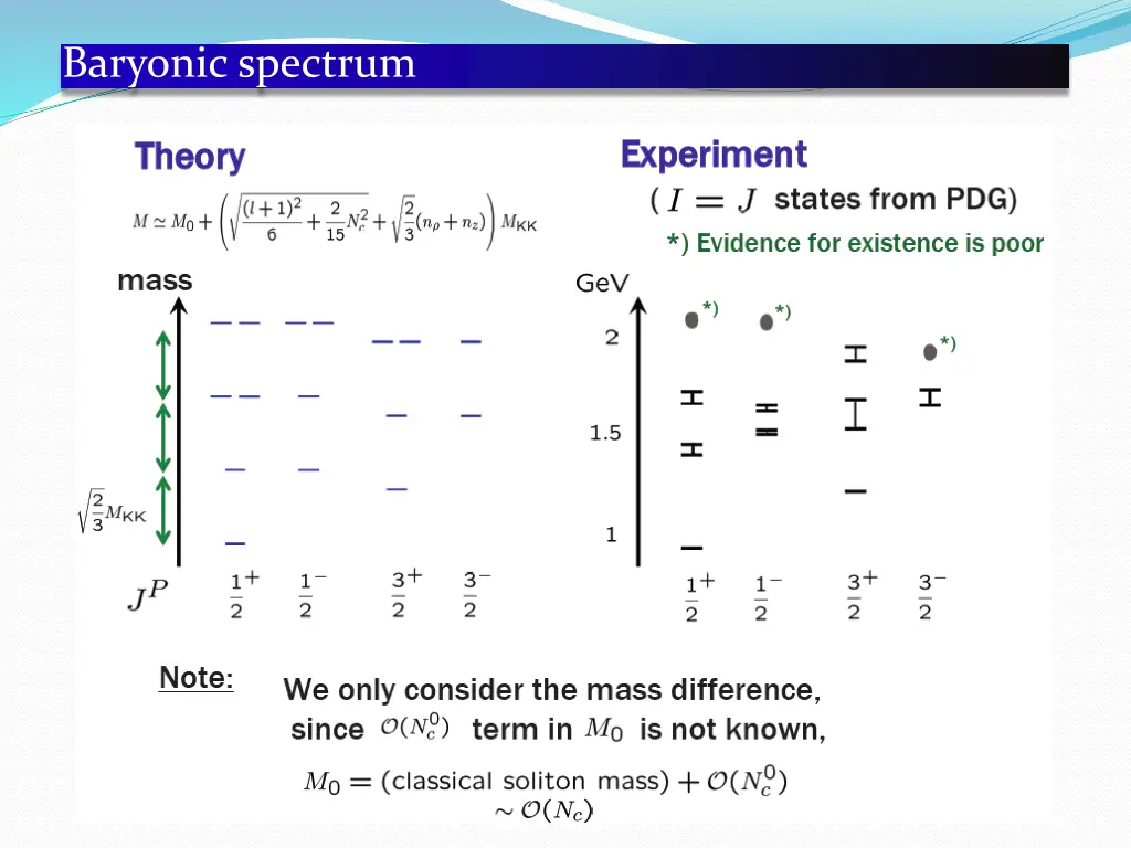 baryonic spectrum