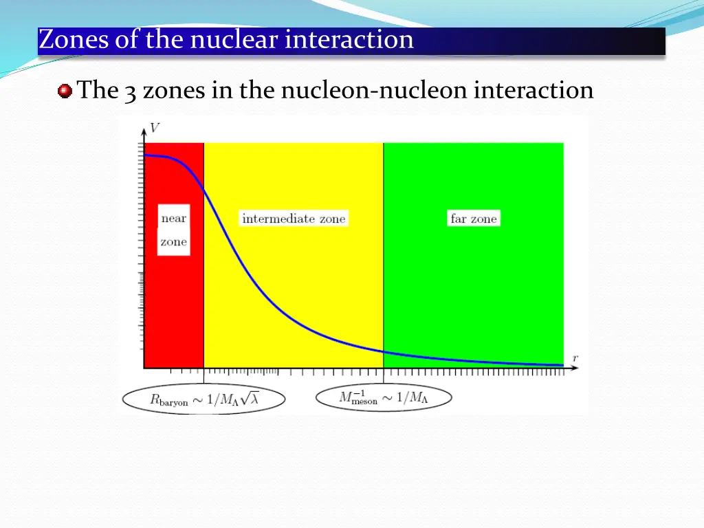 zones of the nuclear interaction 1