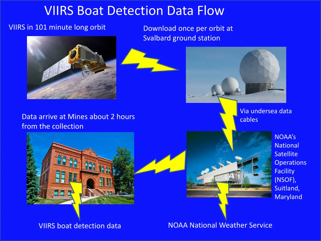 viirs boat detection data flow