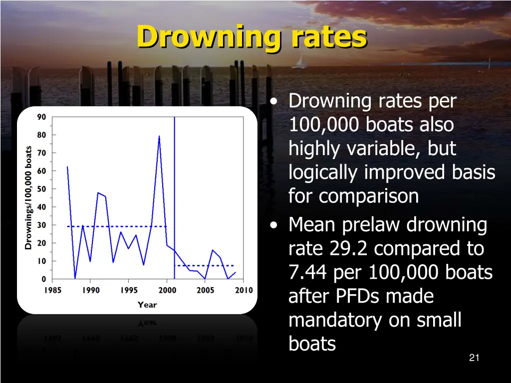 drowning rates