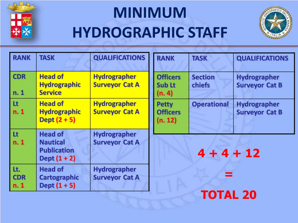 minimum