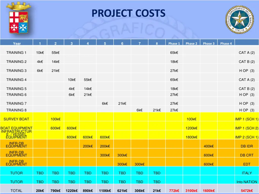 project costs