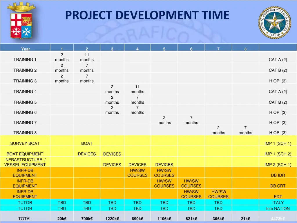 project development time