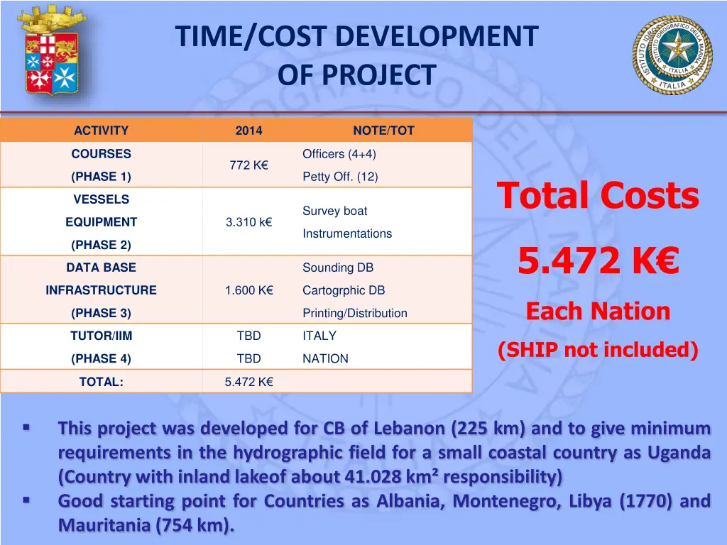 time cost development of project