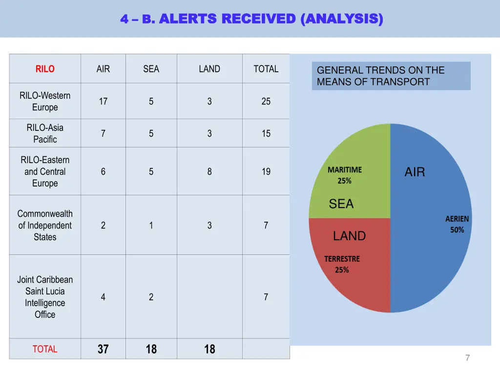 b alerts received analysis alerts received