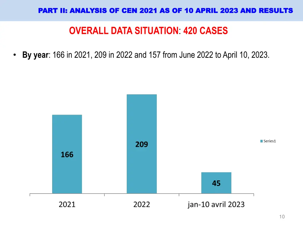 part ii analysis of cen 2021 as of 10 april 2023