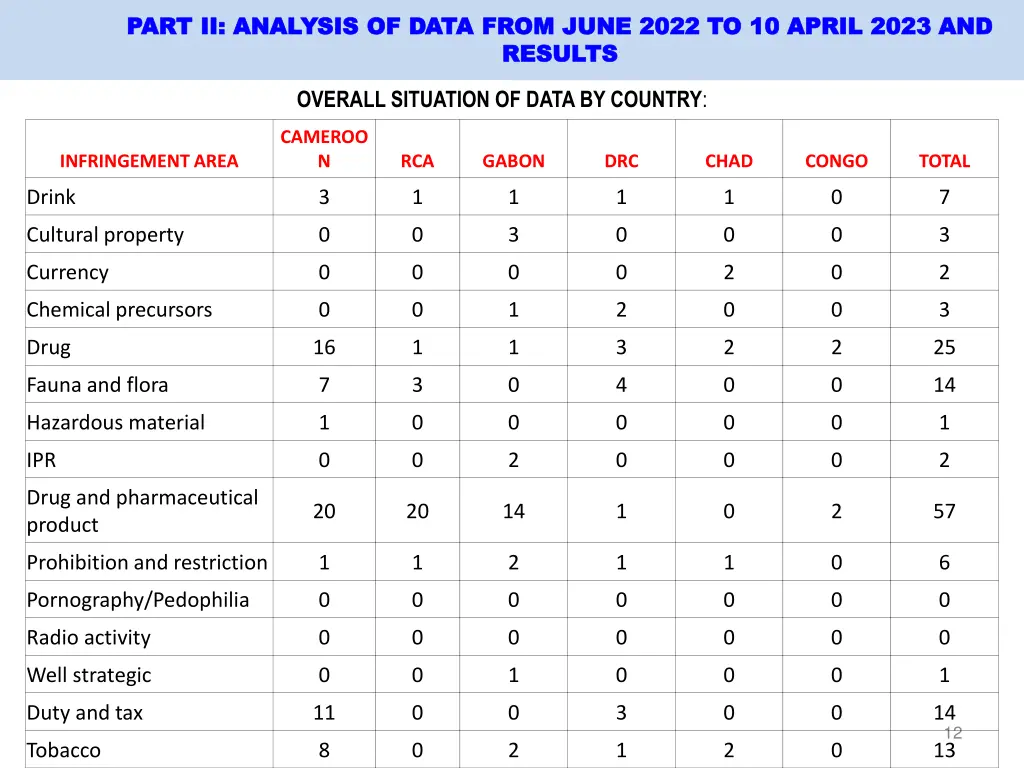 part ii analysis of data from june 2022 1