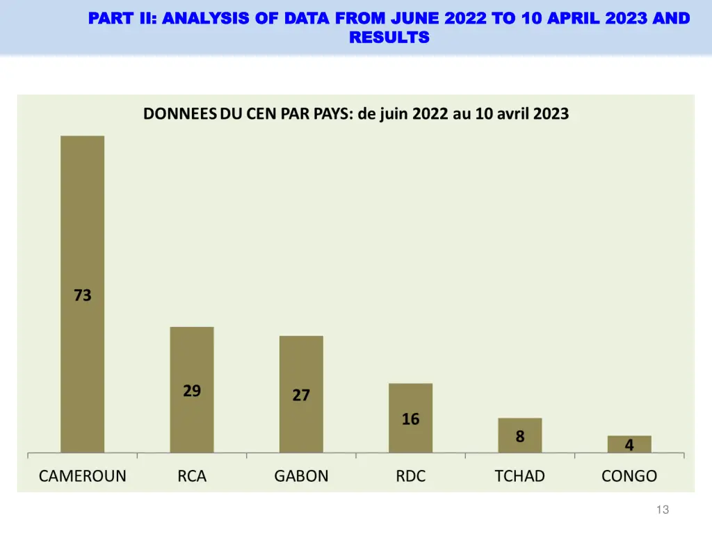 part ii analysis of data from june 2022 2