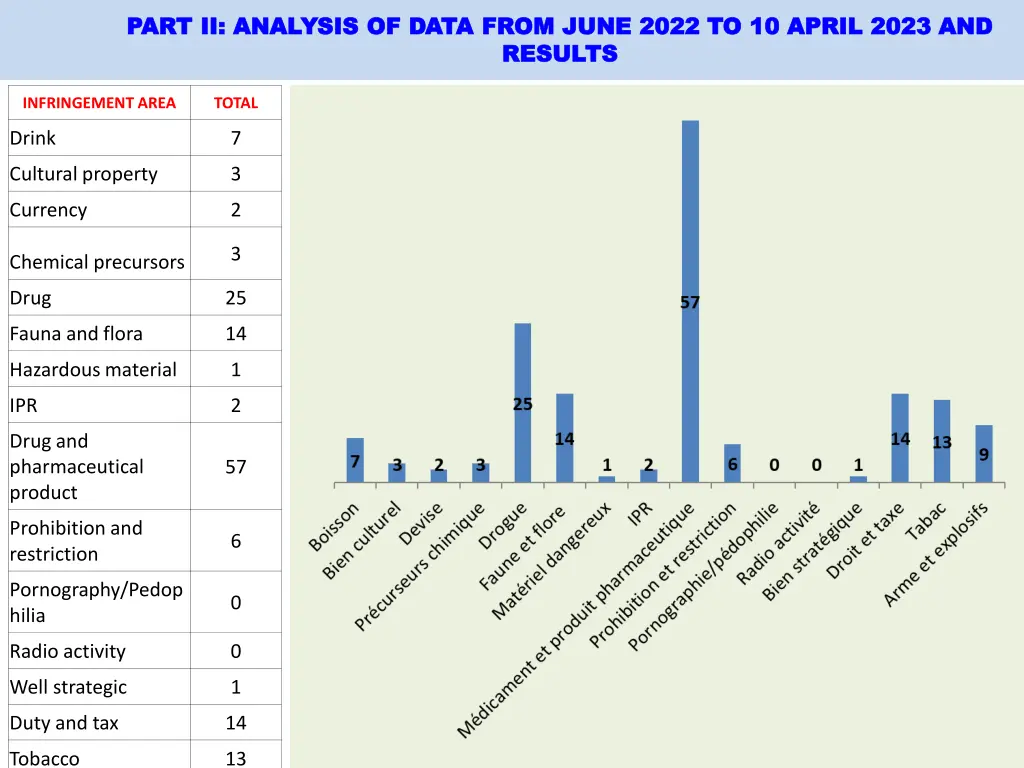 part ii analysis of data from june 2022