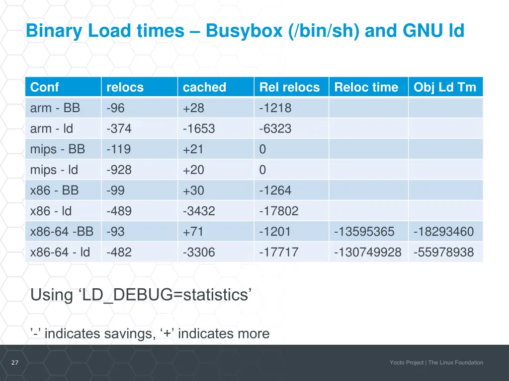 binary load times busybox bin sh and gnu ld