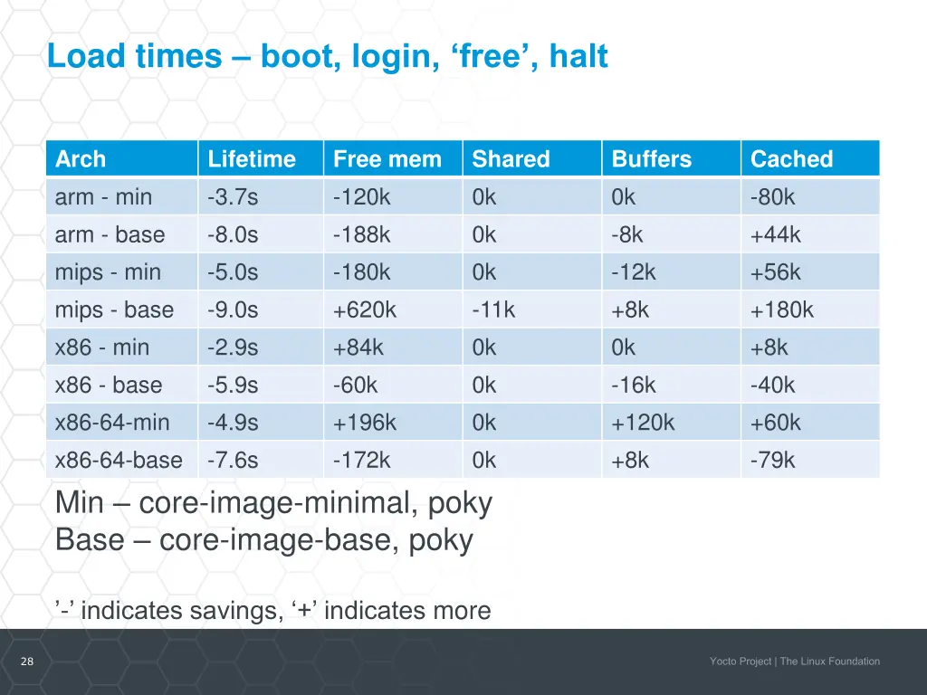 load times boot login free halt