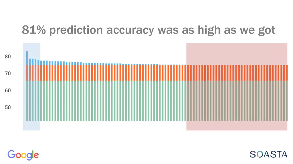 81 prediction accuracy was as high as we got