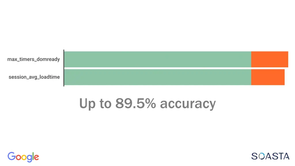 up to 89 5 accuracy