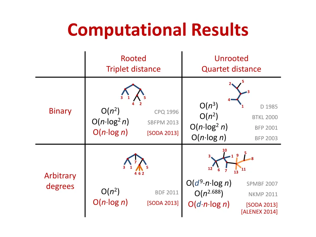 computational results