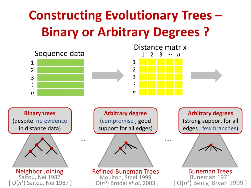 constructing evolutionary trees binary