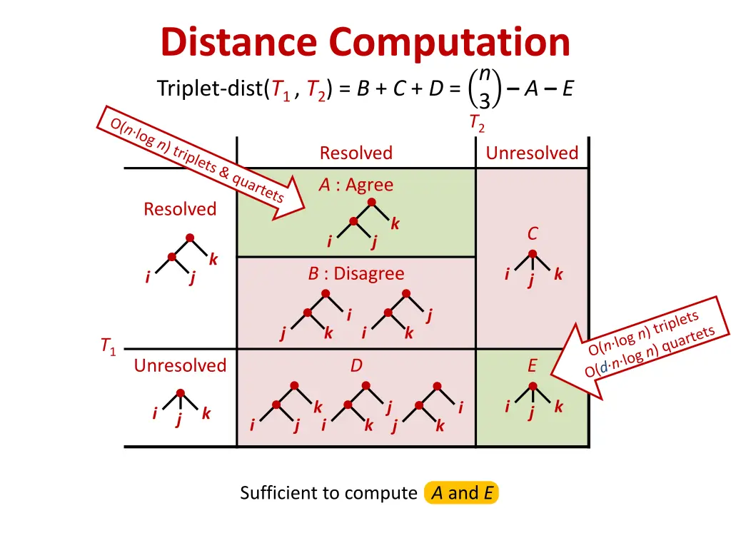 distance computation triplet dist t 1 t 2 b c d 1