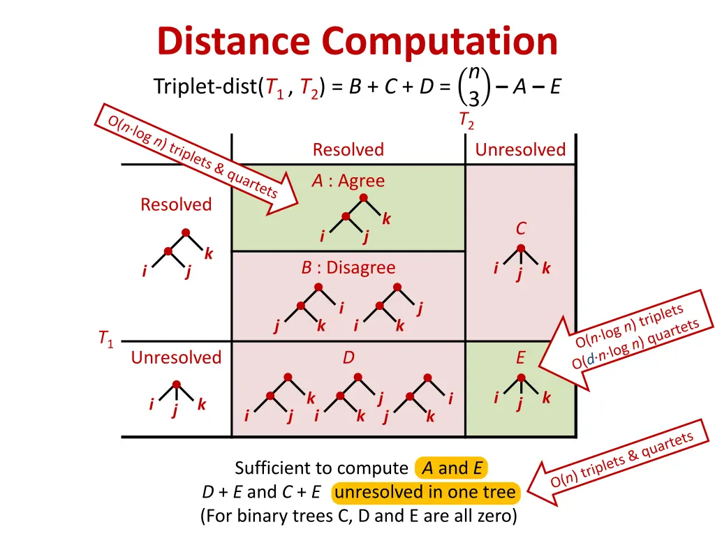 distance computation triplet dist t 1 t 2 b c d