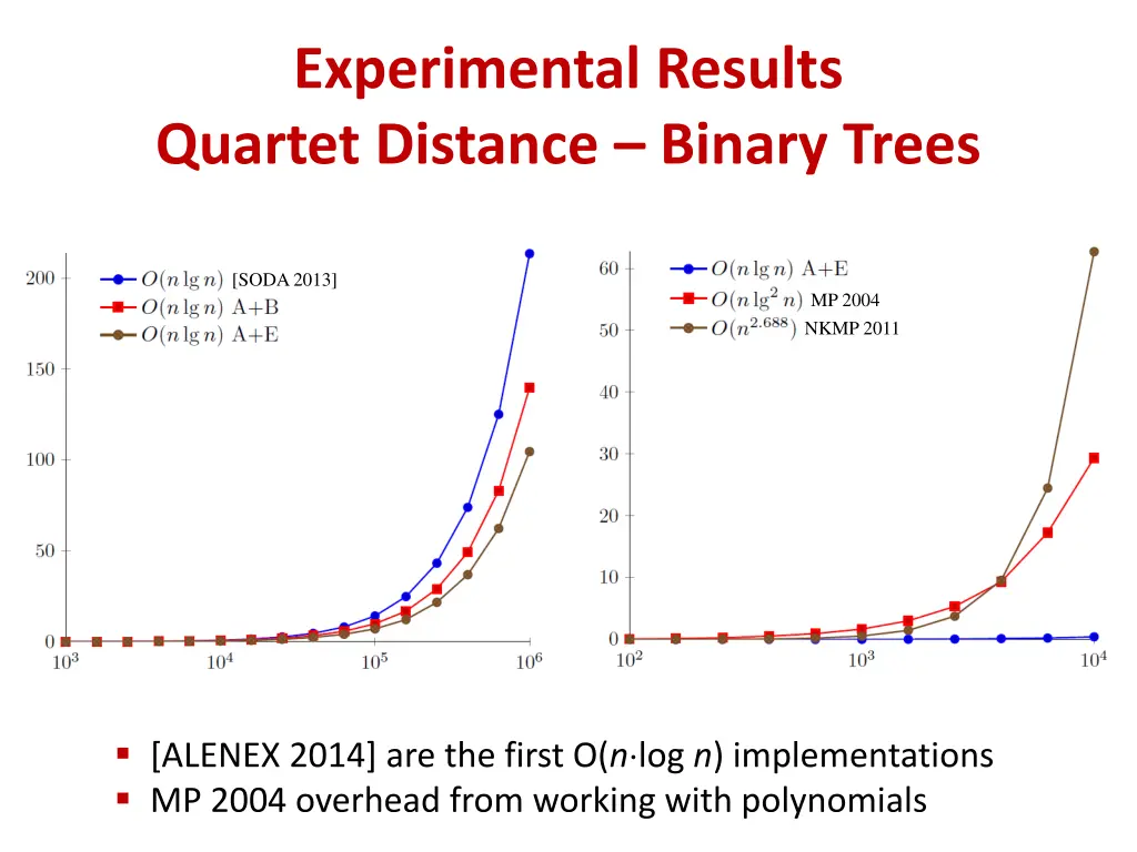 experimental results quartet distance binary trees