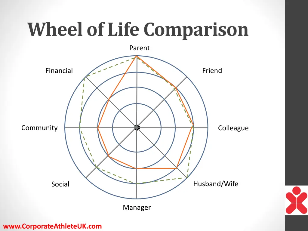 wheel of life comparison