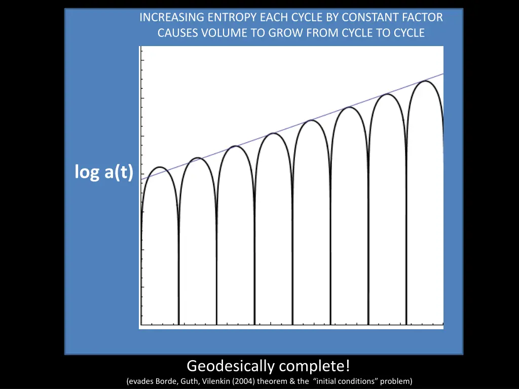 increasing entropy each cycle by constant factor