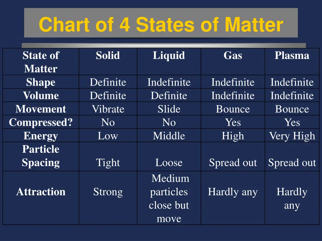 chart of 4 states of matter