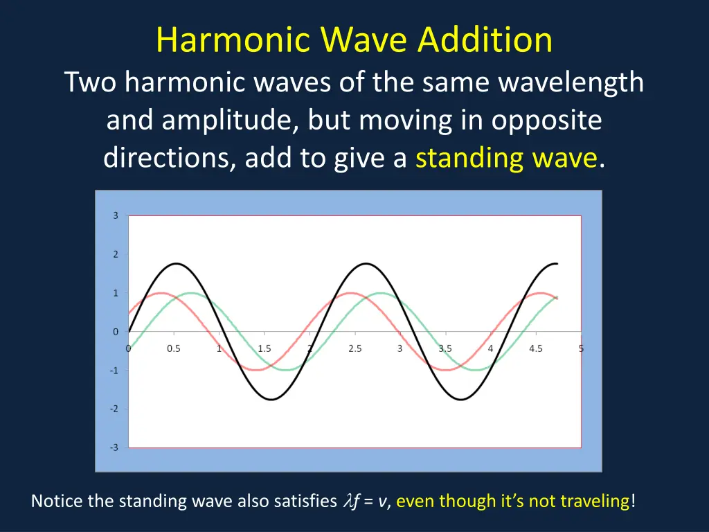 harmonic wave addition two harmonic waves