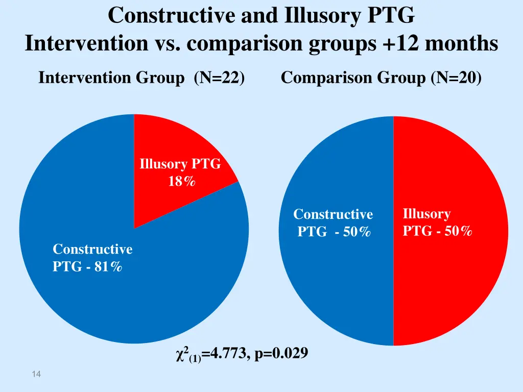 constructive and illusory ptg intervention