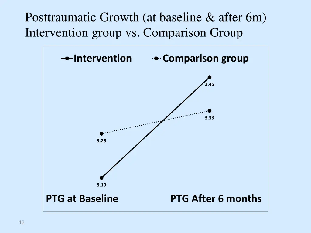 posttraumatic growth at baseline after