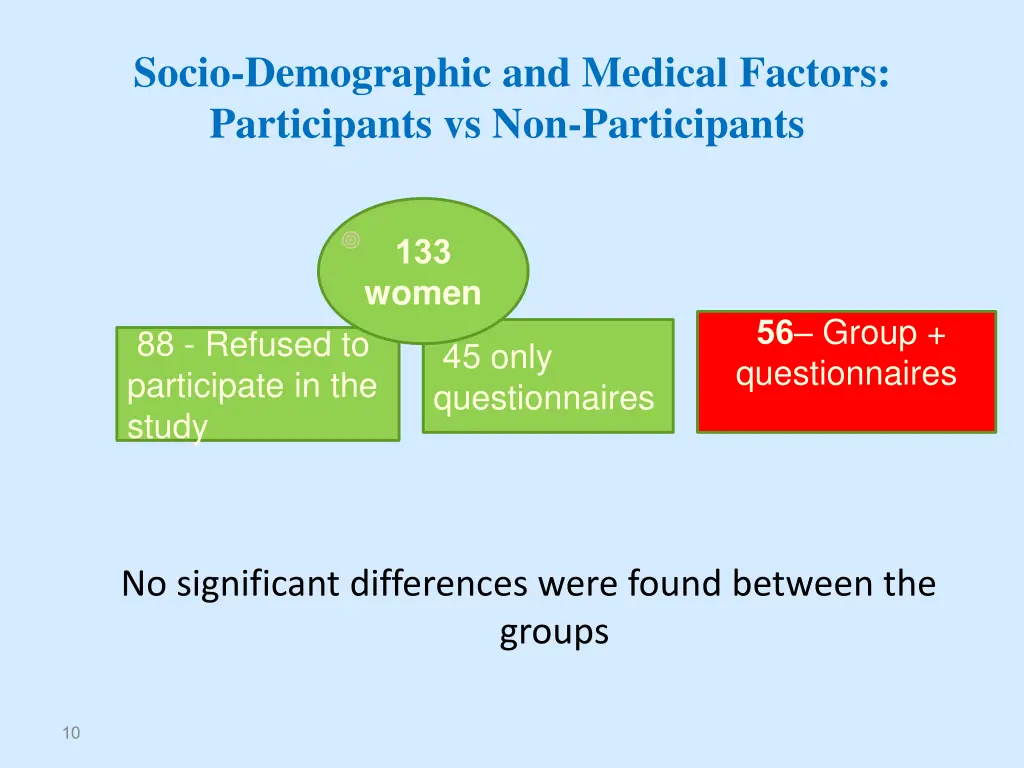 socio demographic and medical factors