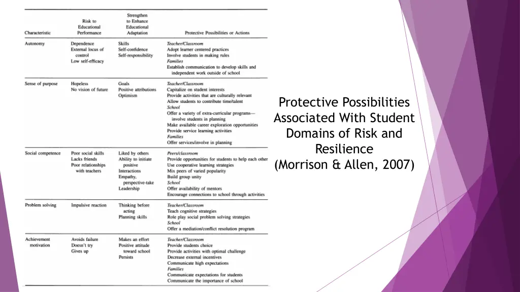 protective possibilities associated with student