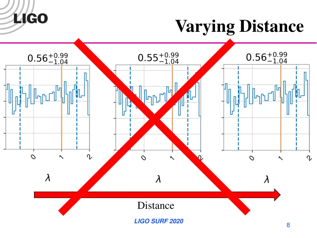 varying distance