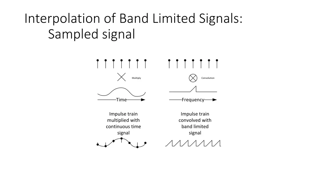 interpolation of band limited signals sampled